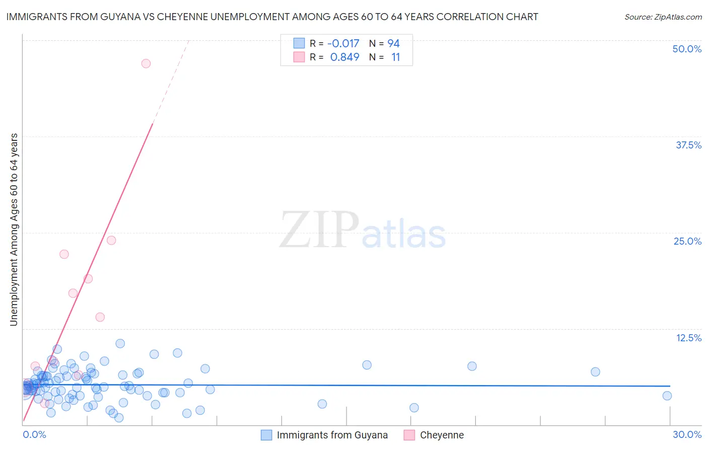 Immigrants from Guyana vs Cheyenne Unemployment Among Ages 60 to 64 years