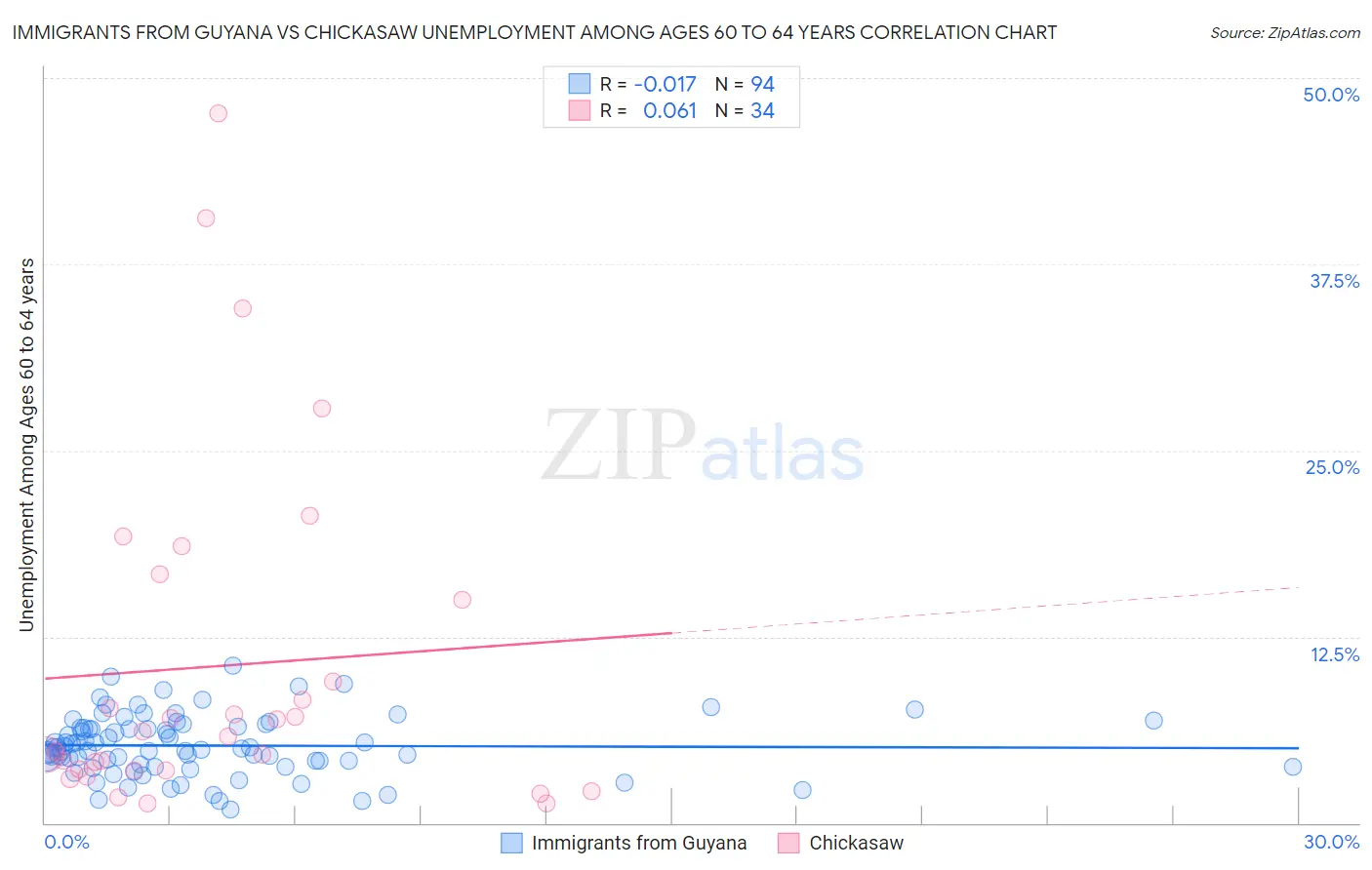 Immigrants from Guyana vs Chickasaw Unemployment Among Ages 60 to 64 years