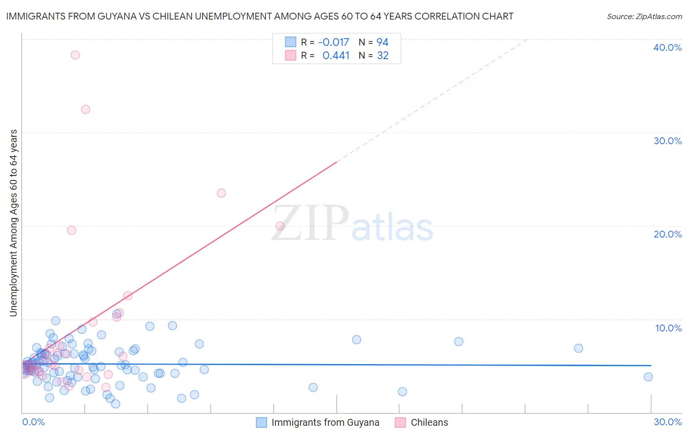 Immigrants from Guyana vs Chilean Unemployment Among Ages 60 to 64 years