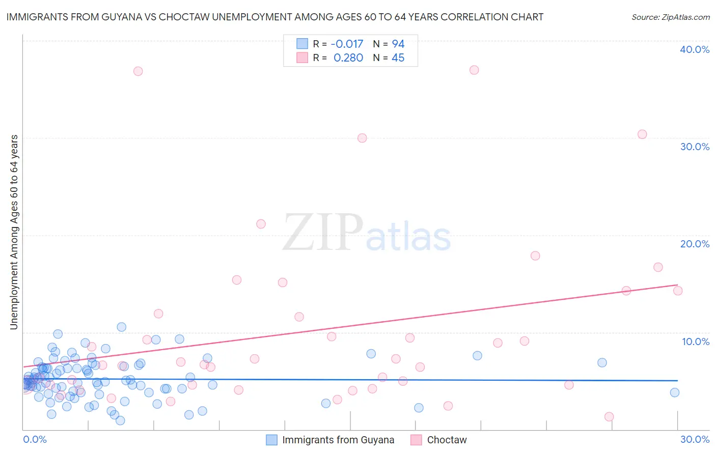 Immigrants from Guyana vs Choctaw Unemployment Among Ages 60 to 64 years