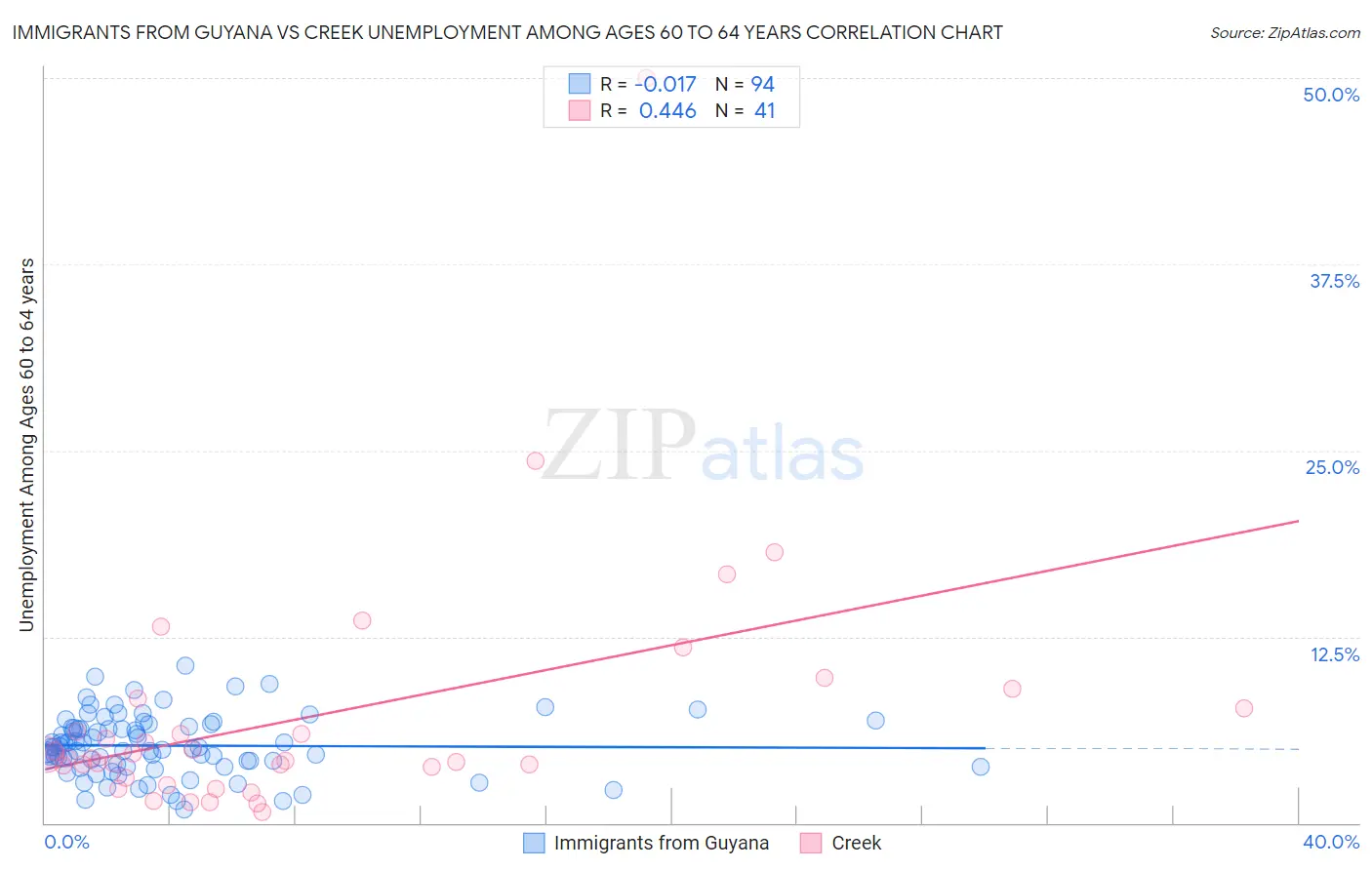 Immigrants from Guyana vs Creek Unemployment Among Ages 60 to 64 years