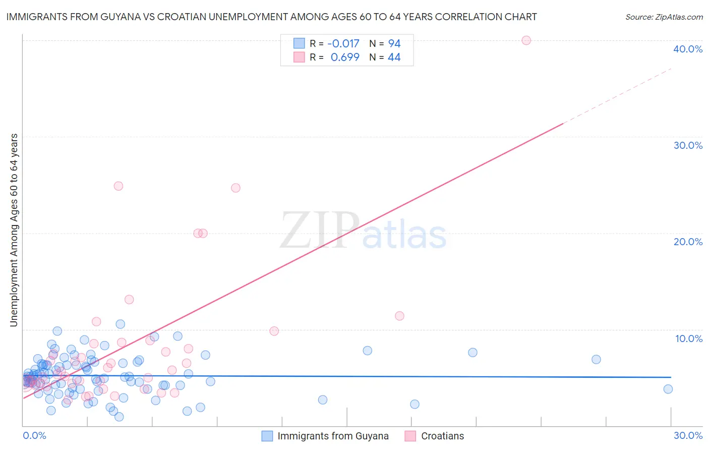Immigrants from Guyana vs Croatian Unemployment Among Ages 60 to 64 years