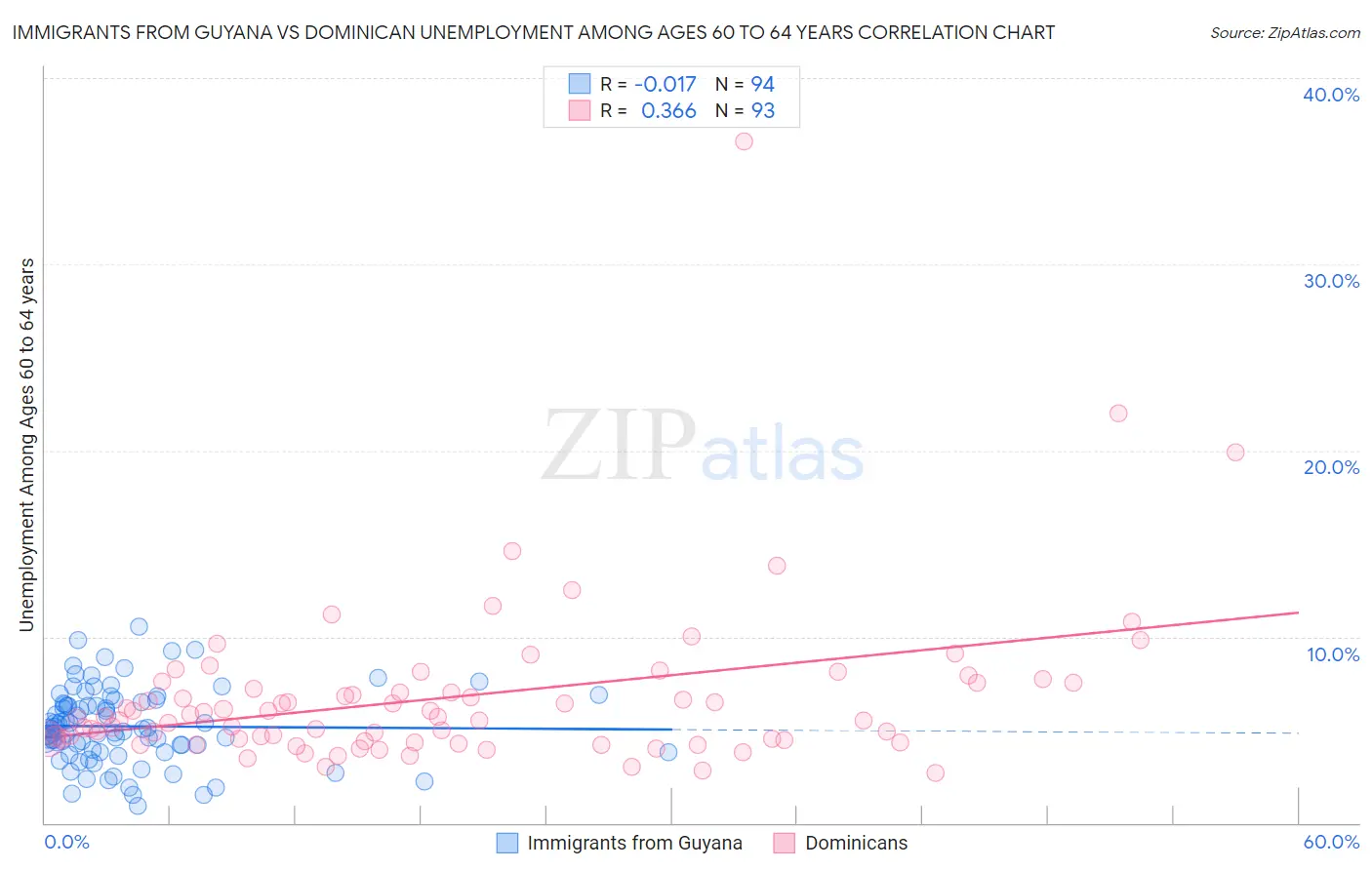 Immigrants from Guyana vs Dominican Unemployment Among Ages 60 to 64 years