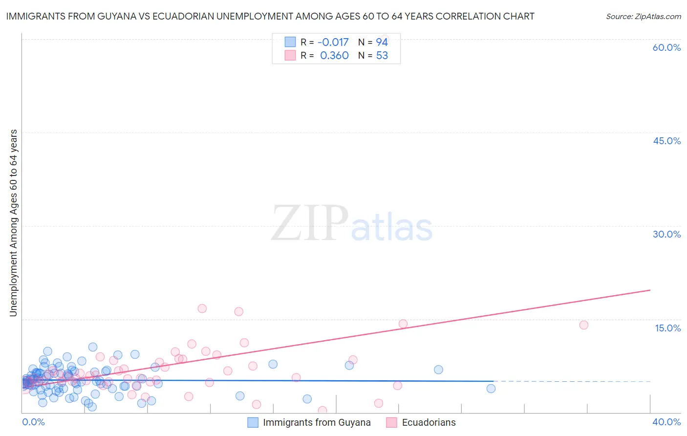 Immigrants from Guyana vs Ecuadorian Unemployment Among Ages 60 to 64 years