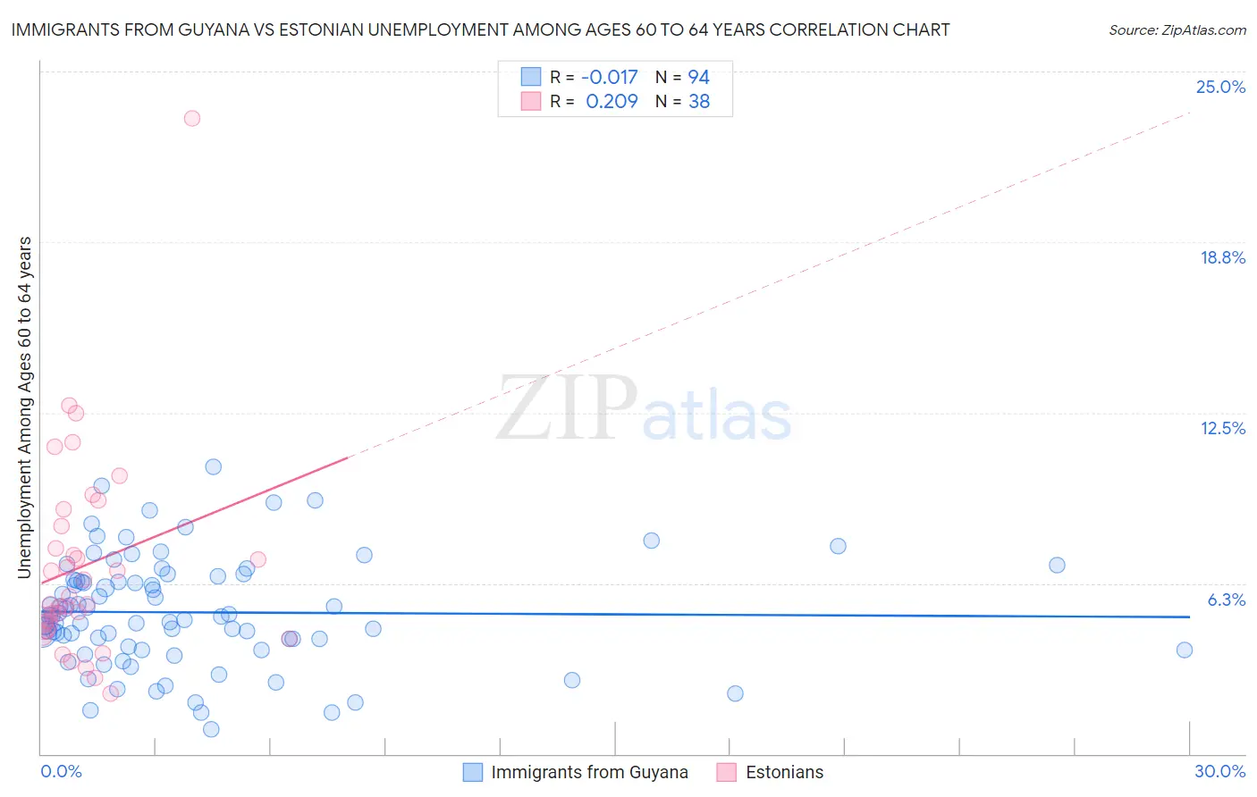 Immigrants from Guyana vs Estonian Unemployment Among Ages 60 to 64 years