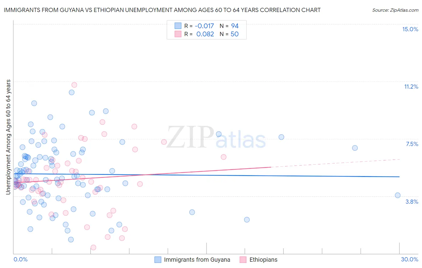 Immigrants from Guyana vs Ethiopian Unemployment Among Ages 60 to 64 years