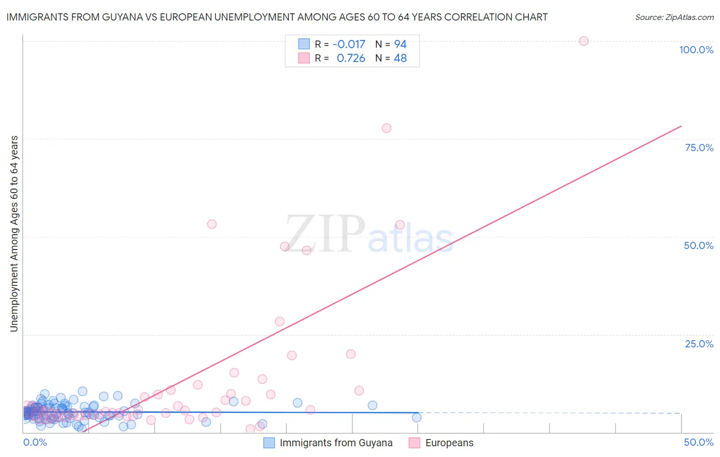 Immigrants from Guyana vs European Unemployment Among Ages 60 to 64 years