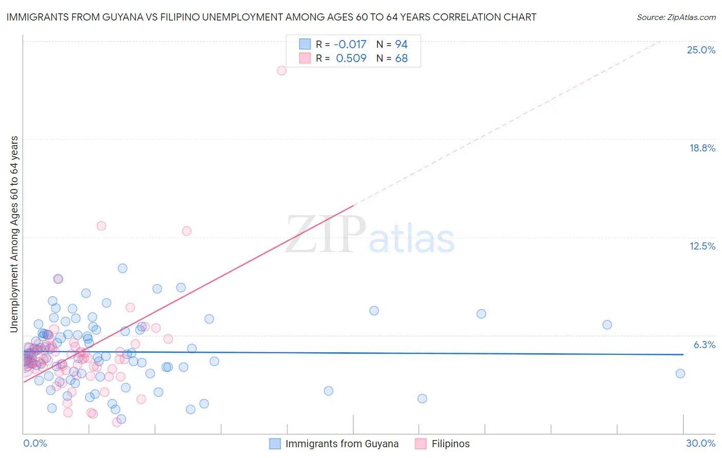 Immigrants from Guyana vs Filipino Unemployment Among Ages 60 to 64 years