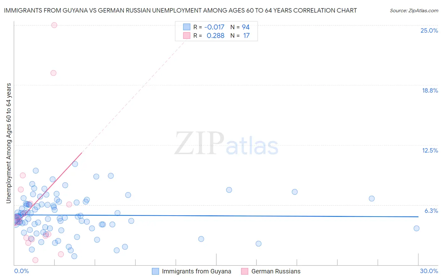 Immigrants from Guyana vs German Russian Unemployment Among Ages 60 to 64 years