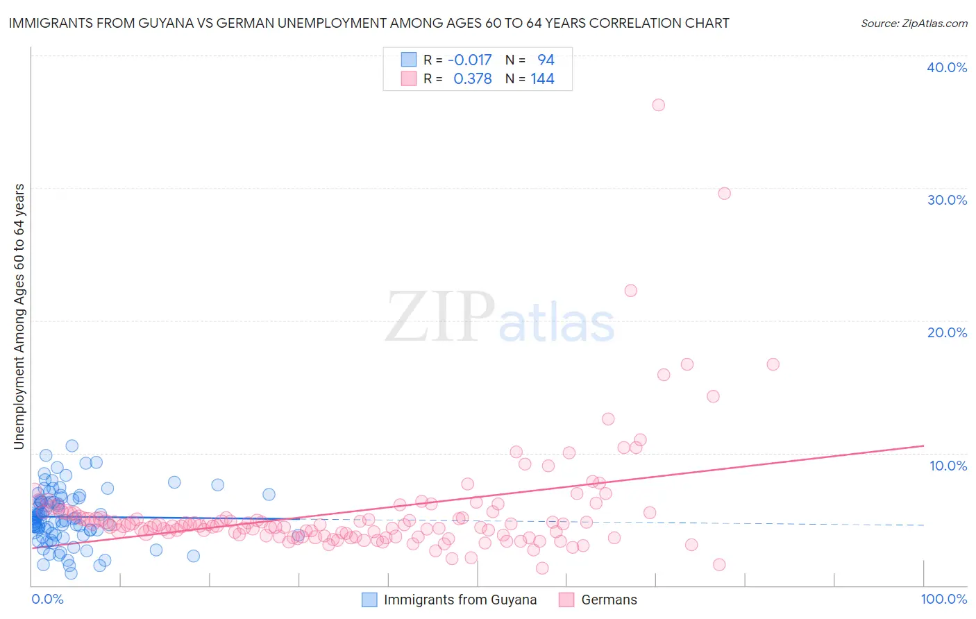 Immigrants from Guyana vs German Unemployment Among Ages 60 to 64 years
