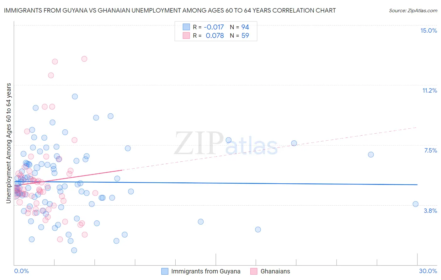 Immigrants from Guyana vs Ghanaian Unemployment Among Ages 60 to 64 years