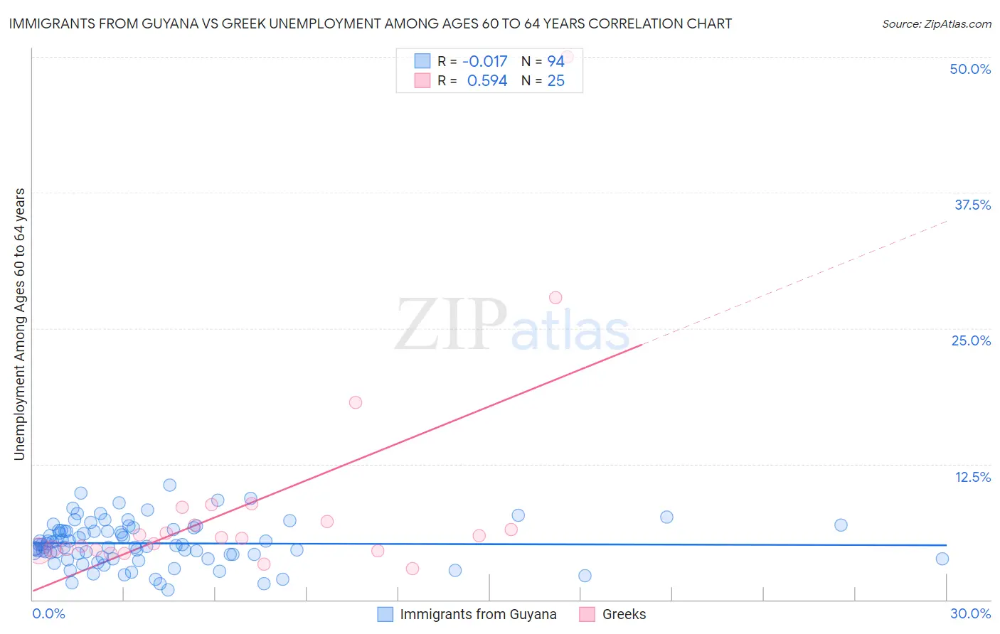 Immigrants from Guyana vs Greek Unemployment Among Ages 60 to 64 years