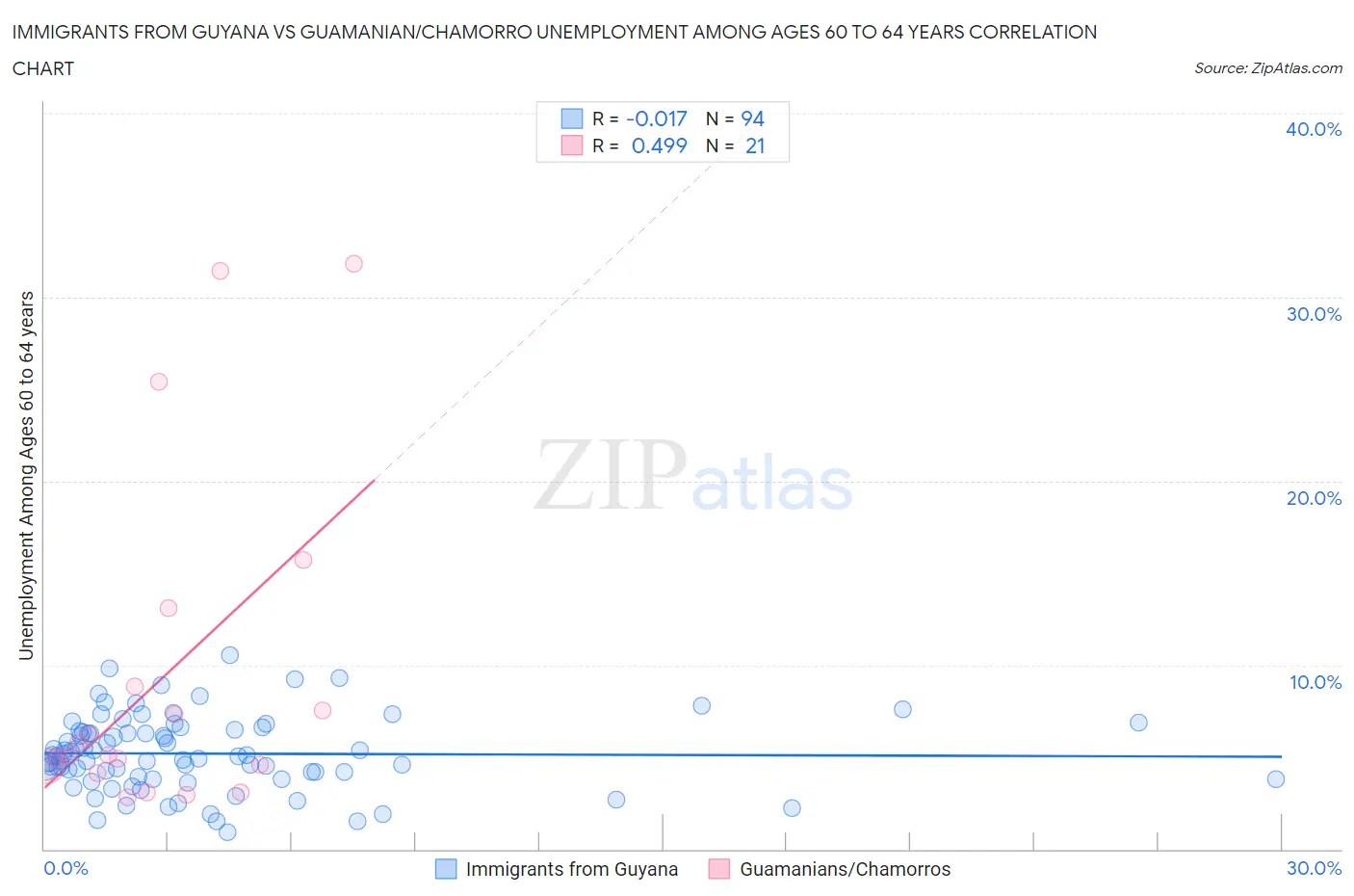Immigrants from Guyana vs Guamanian/Chamorro Unemployment Among Ages 60 to 64 years