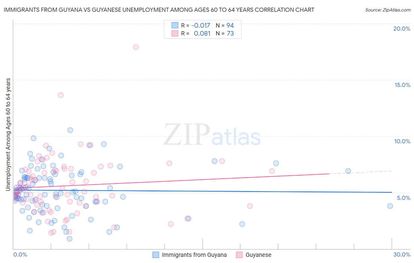 Immigrants from Guyana vs Guyanese Unemployment Among Ages 60 to 64 years