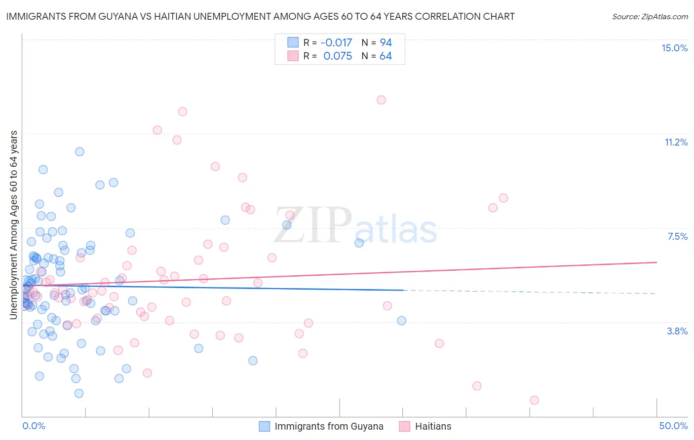 Immigrants from Guyana vs Haitian Unemployment Among Ages 60 to 64 years