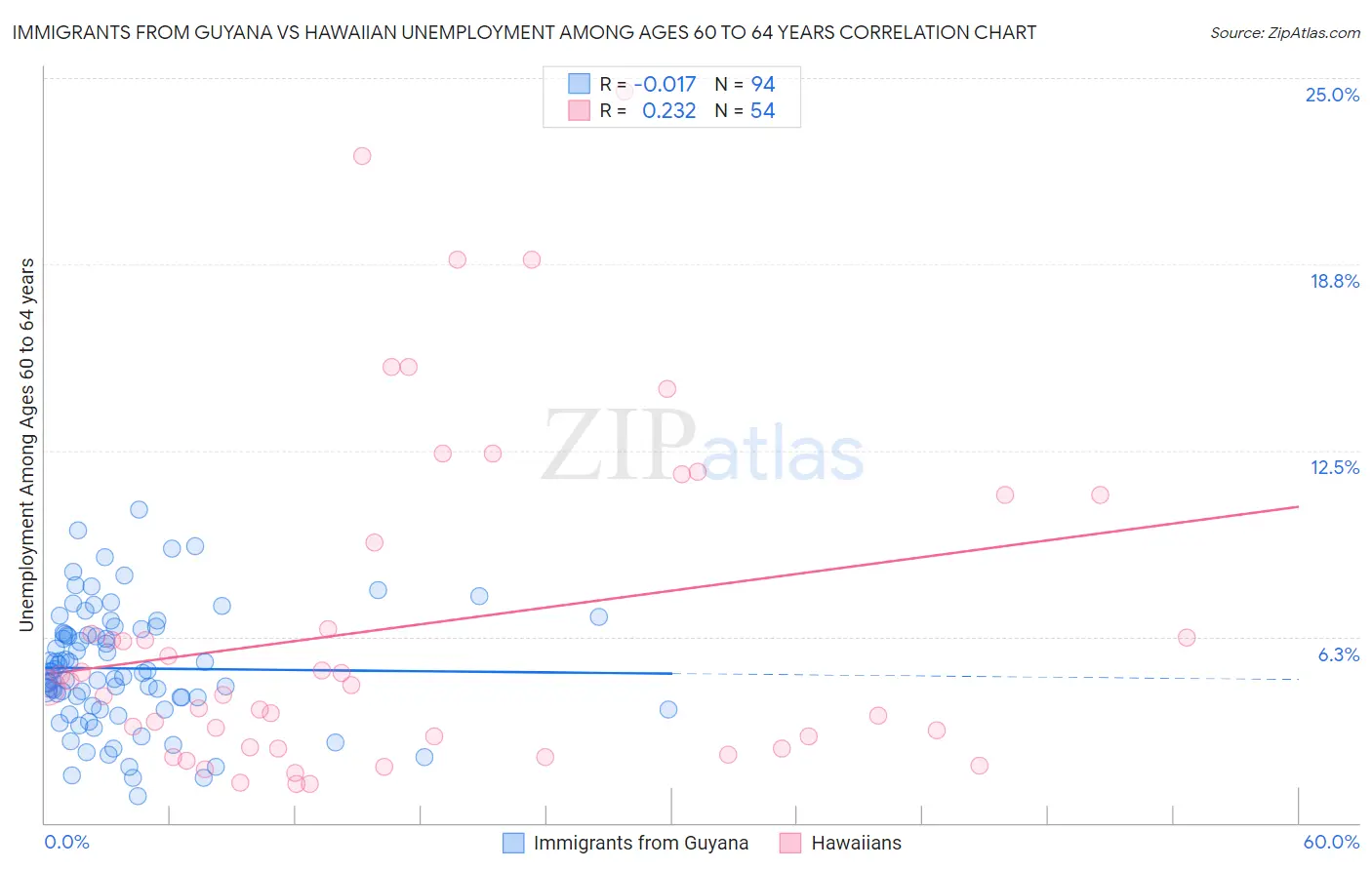 Immigrants from Guyana vs Hawaiian Unemployment Among Ages 60 to 64 years
