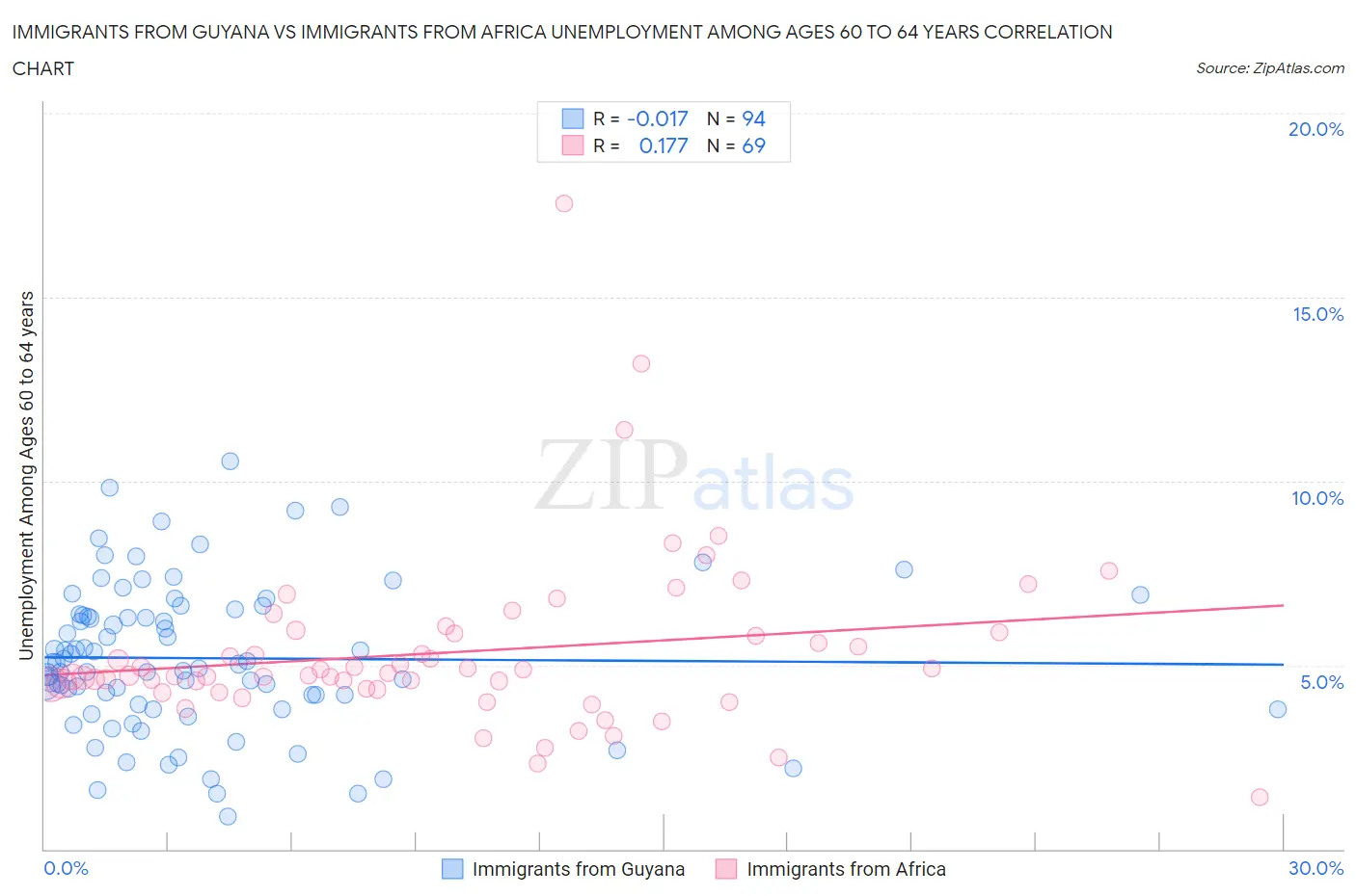 Immigrants from Guyana vs Immigrants from Africa Unemployment Among Ages 60 to 64 years