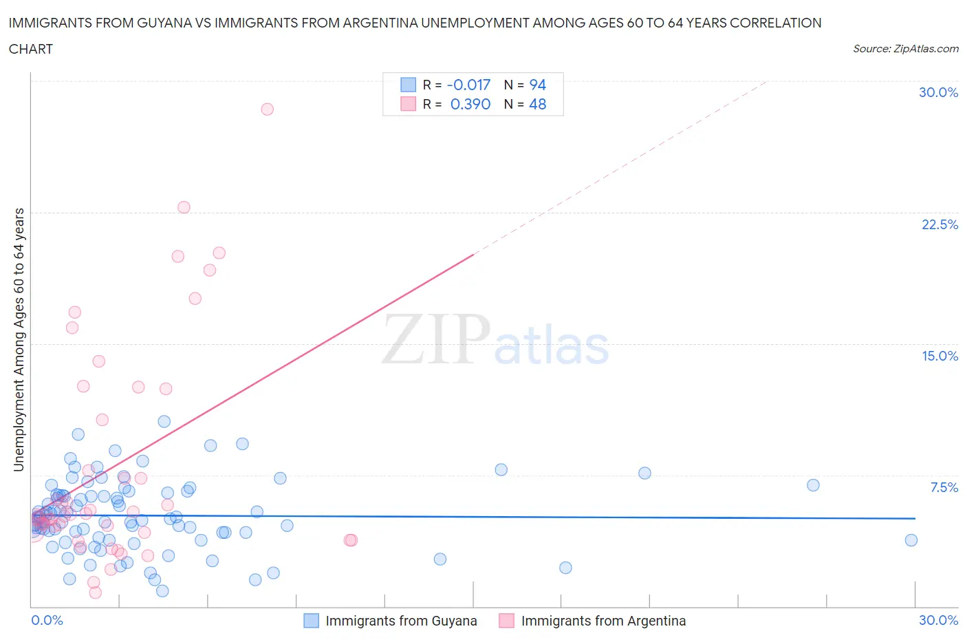 Immigrants from Guyana vs Immigrants from Argentina Unemployment Among Ages 60 to 64 years