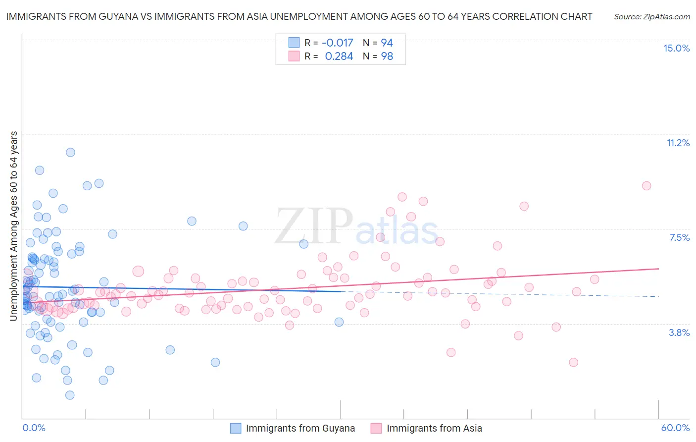 Immigrants from Guyana vs Immigrants from Asia Unemployment Among Ages 60 to 64 years