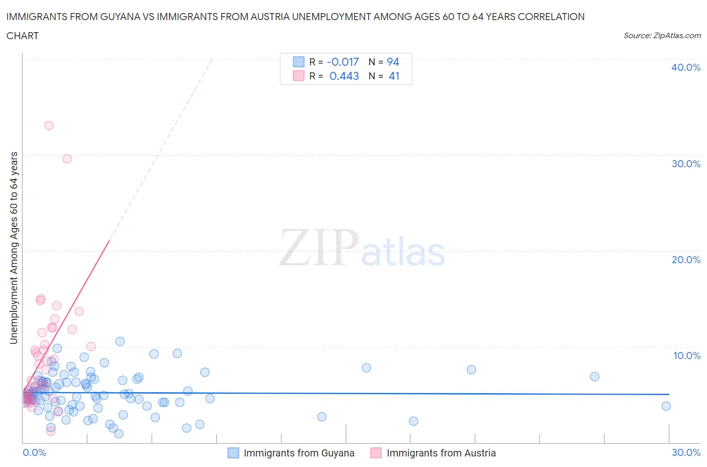 Immigrants from Guyana vs Immigrants from Austria Unemployment Among Ages 60 to 64 years