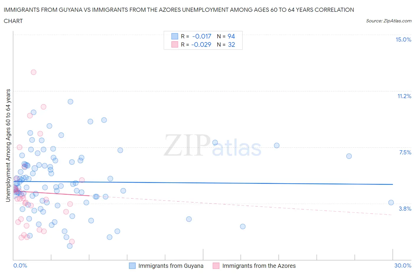 Immigrants from Guyana vs Immigrants from the Azores Unemployment Among Ages 60 to 64 years