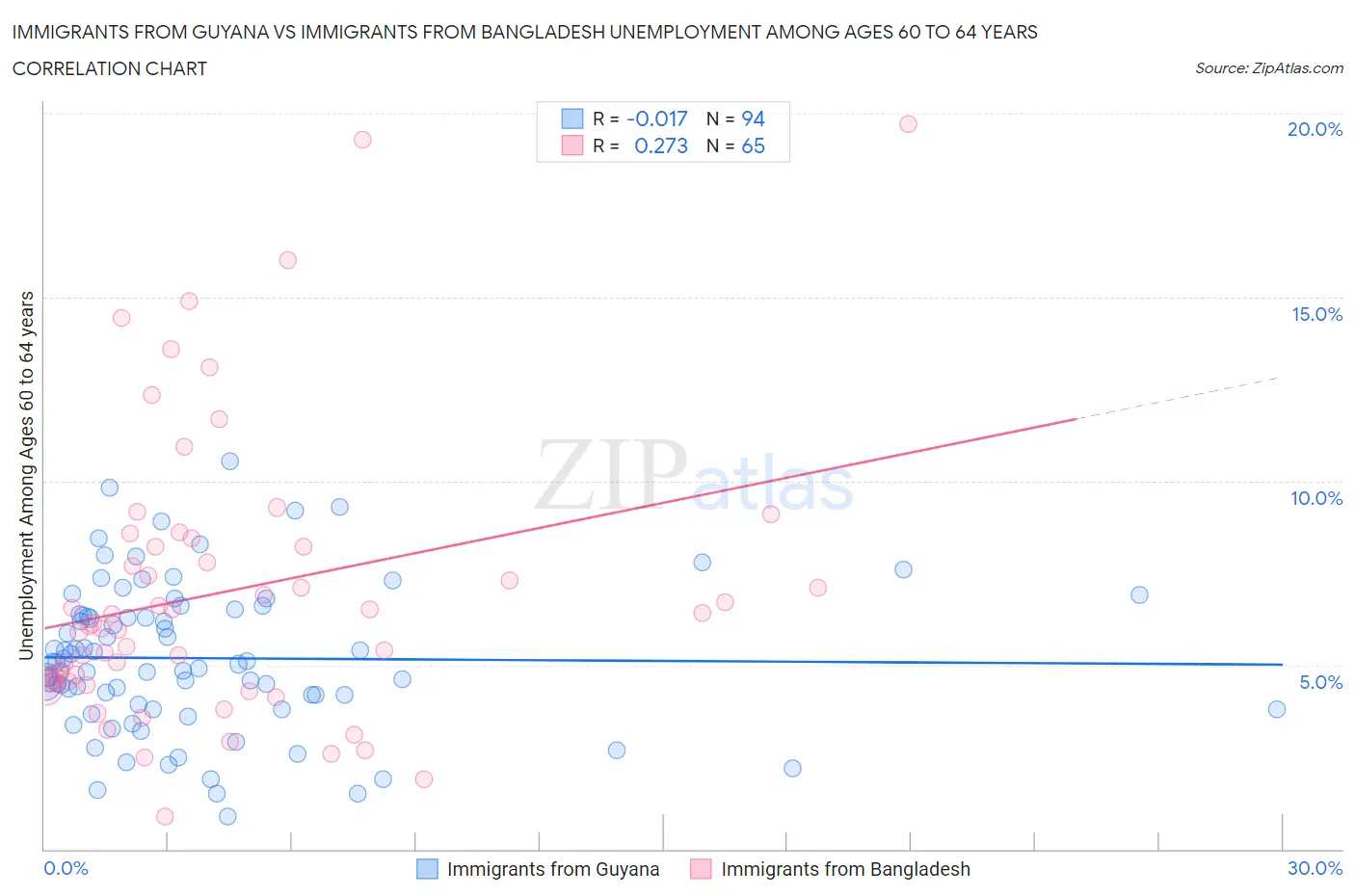 Immigrants from Guyana vs Immigrants from Bangladesh Unemployment Among Ages 60 to 64 years