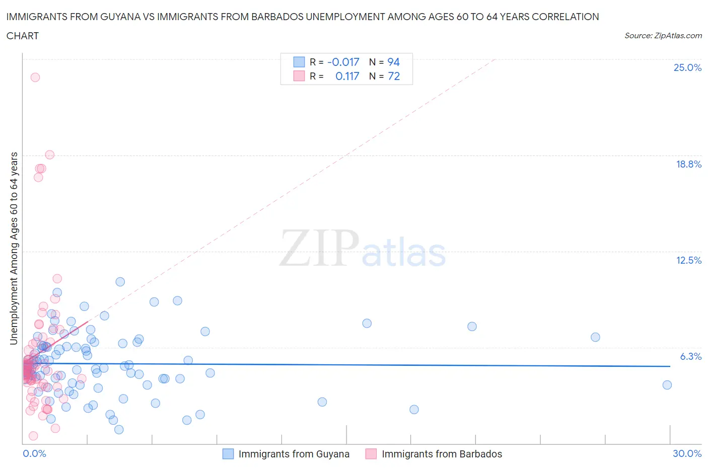Immigrants from Guyana vs Immigrants from Barbados Unemployment Among Ages 60 to 64 years
