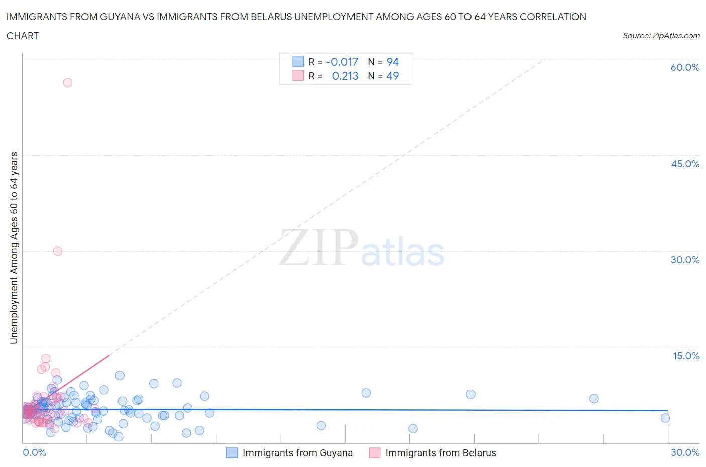 Immigrants from Guyana vs Immigrants from Belarus Unemployment Among Ages 60 to 64 years