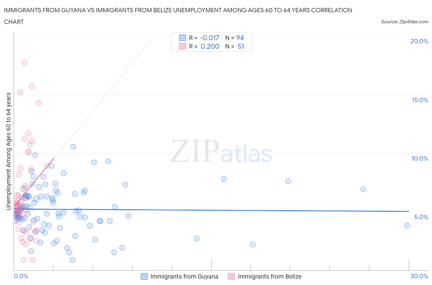 Immigrants from Guyana vs Immigrants from Belize Unemployment Among Ages 60 to 64 years