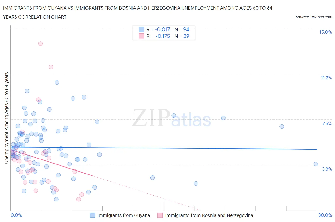 Immigrants from Guyana vs Immigrants from Bosnia and Herzegovina Unemployment Among Ages 60 to 64 years