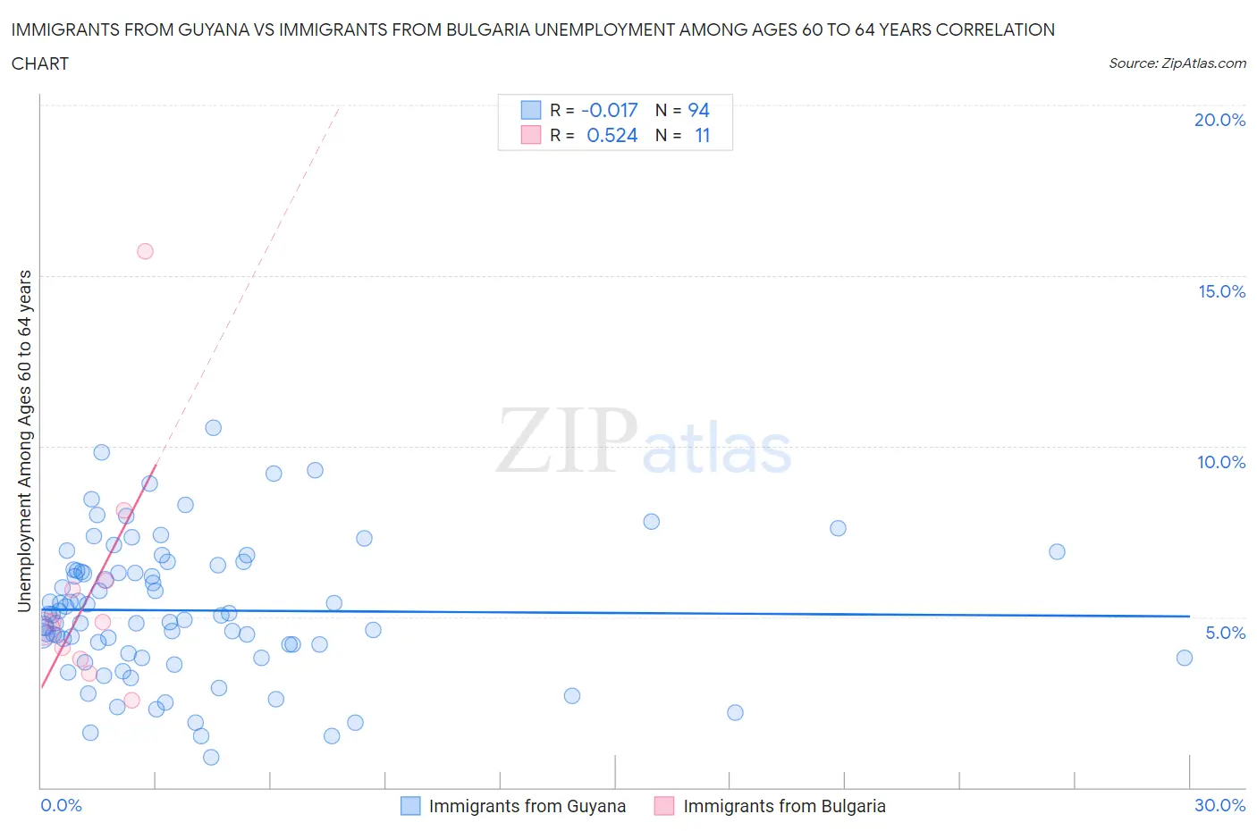 Immigrants from Guyana vs Immigrants from Bulgaria Unemployment Among Ages 60 to 64 years