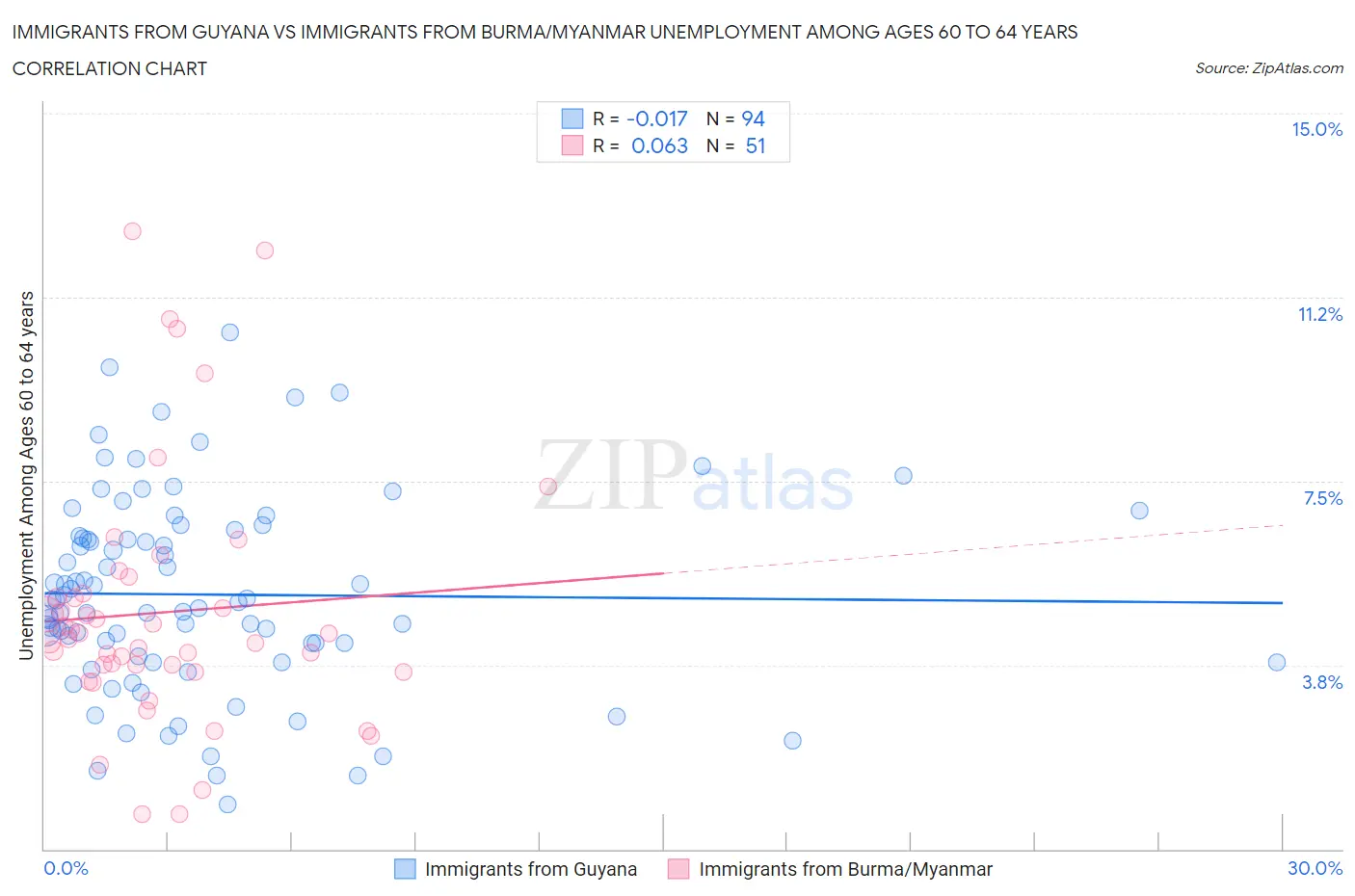 Immigrants from Guyana vs Immigrants from Burma/Myanmar Unemployment Among Ages 60 to 64 years