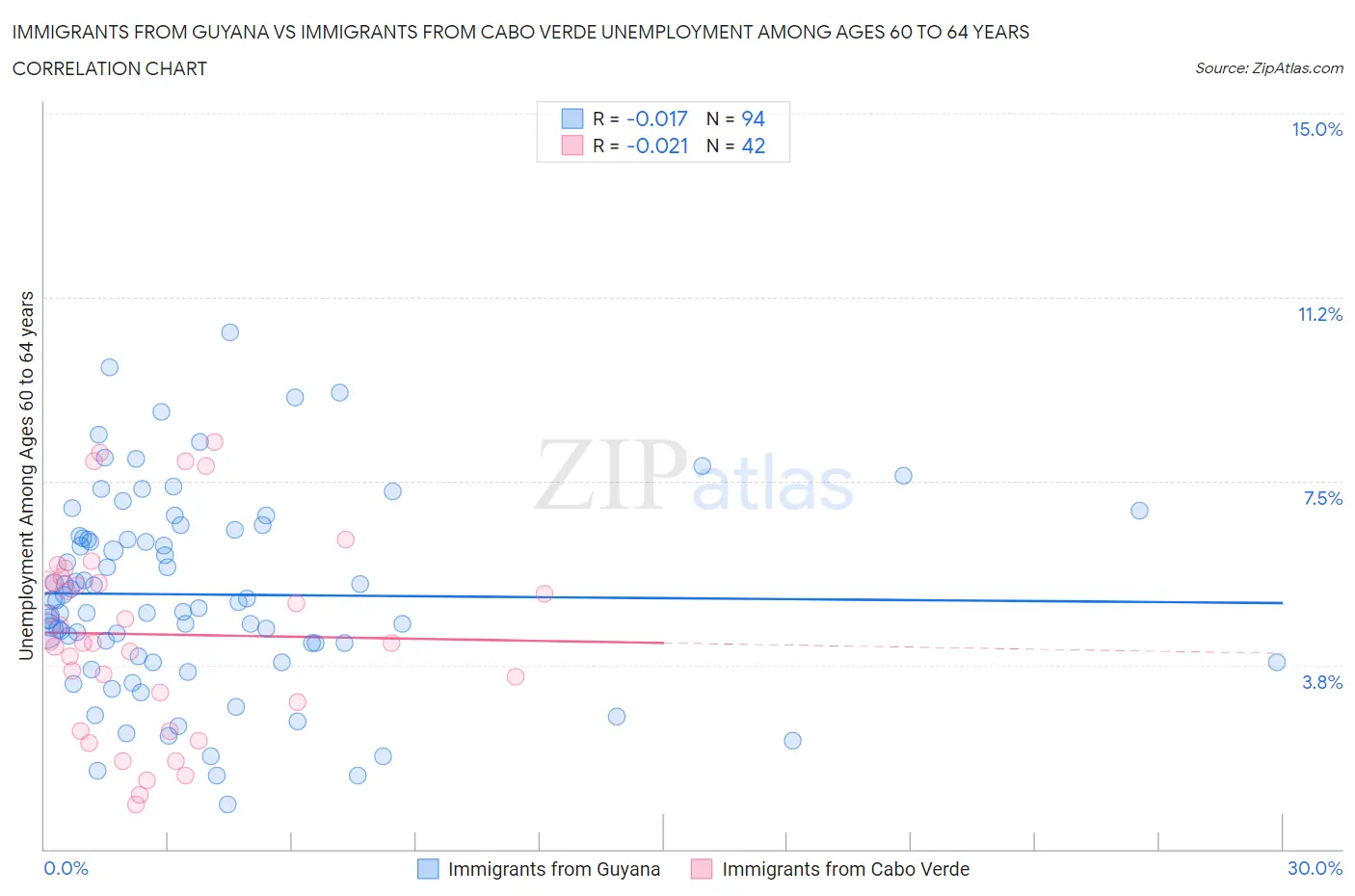 Immigrants from Guyana vs Immigrants from Cabo Verde Unemployment Among Ages 60 to 64 years