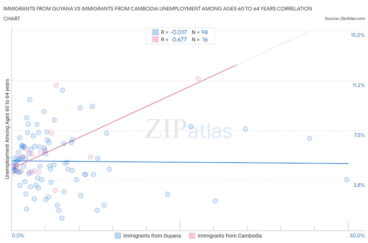 Immigrants from Guyana vs Immigrants from Cambodia Unemployment Among Ages 60 to 64 years