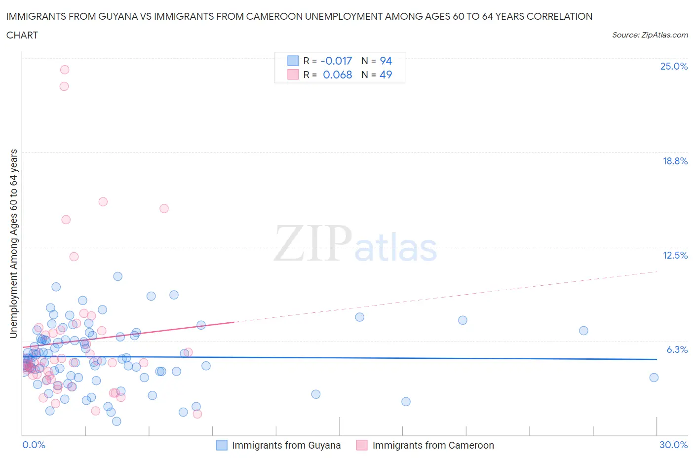 Immigrants from Guyana vs Immigrants from Cameroon Unemployment Among Ages 60 to 64 years