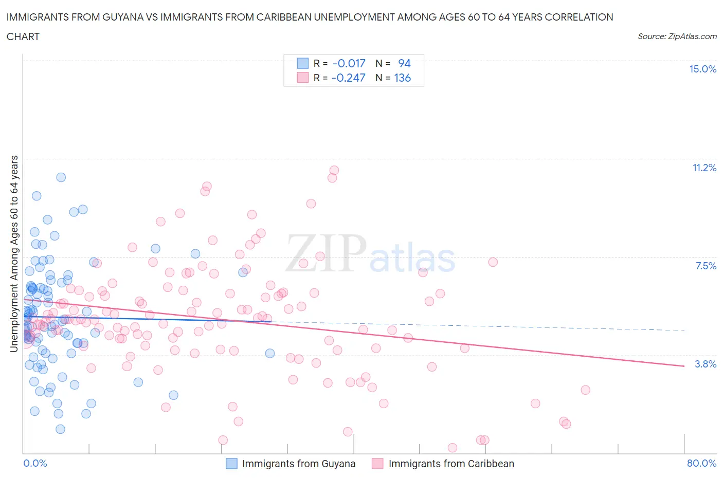 Immigrants from Guyana vs Immigrants from Caribbean Unemployment Among Ages 60 to 64 years