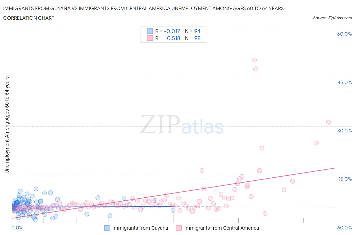 Immigrants from Guyana vs Immigrants from Central America Unemployment Among Ages 60 to 64 years
