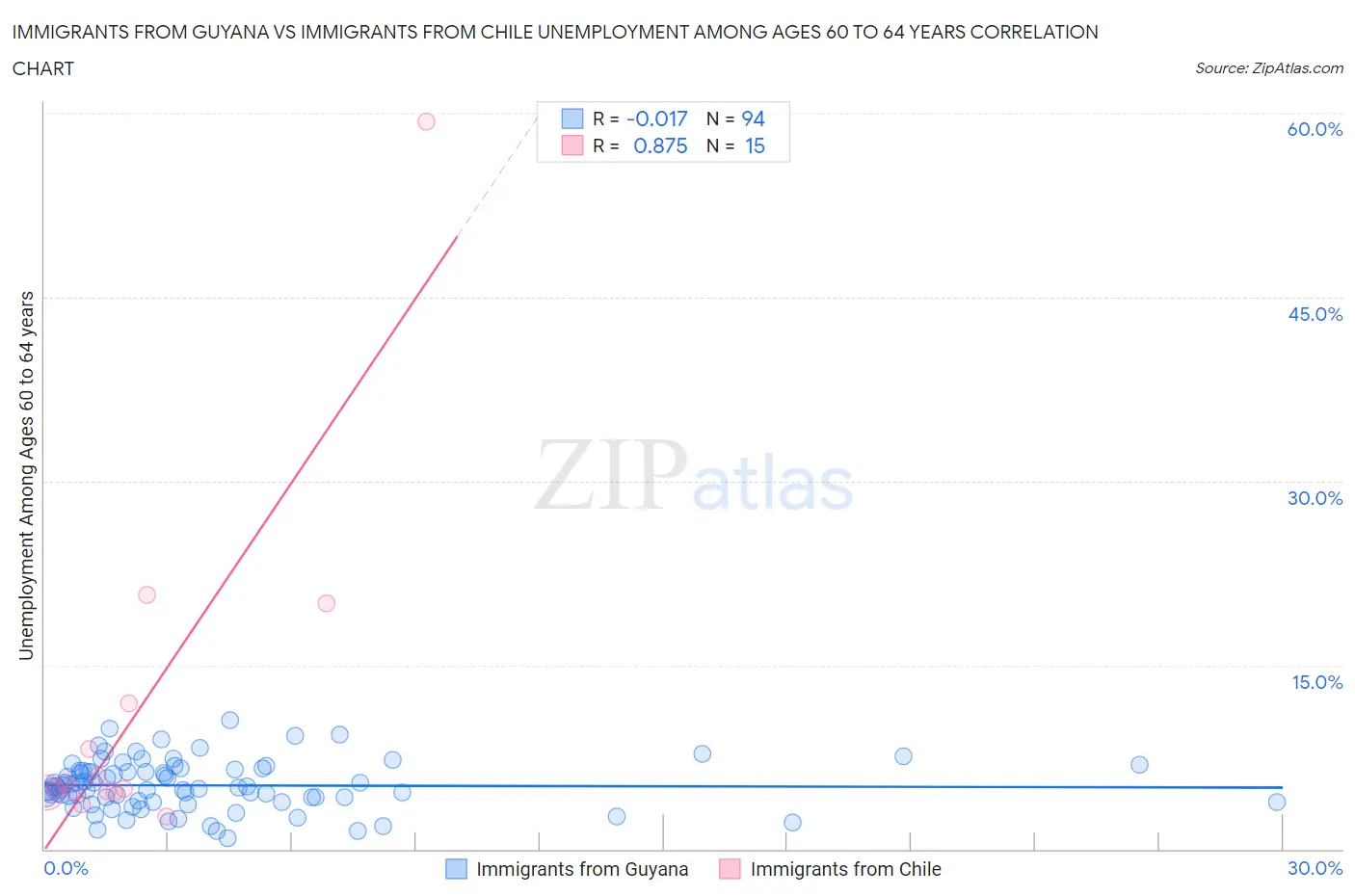 Immigrants from Guyana vs Immigrants from Chile Unemployment Among Ages 60 to 64 years