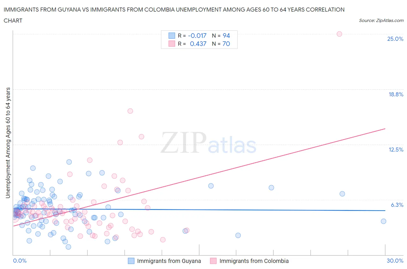 Immigrants from Guyana vs Immigrants from Colombia Unemployment Among Ages 60 to 64 years