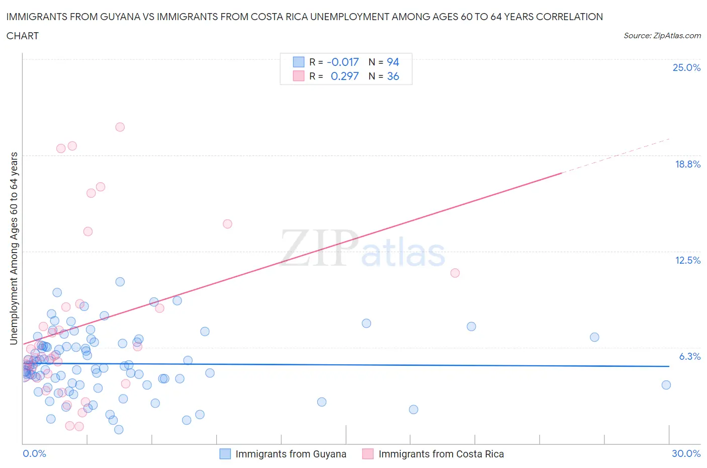 Immigrants from Guyana vs Immigrants from Costa Rica Unemployment Among Ages 60 to 64 years