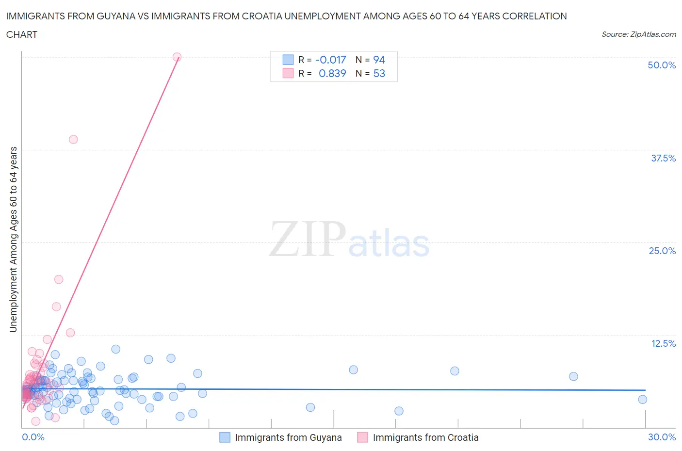 Immigrants from Guyana vs Immigrants from Croatia Unemployment Among Ages 60 to 64 years