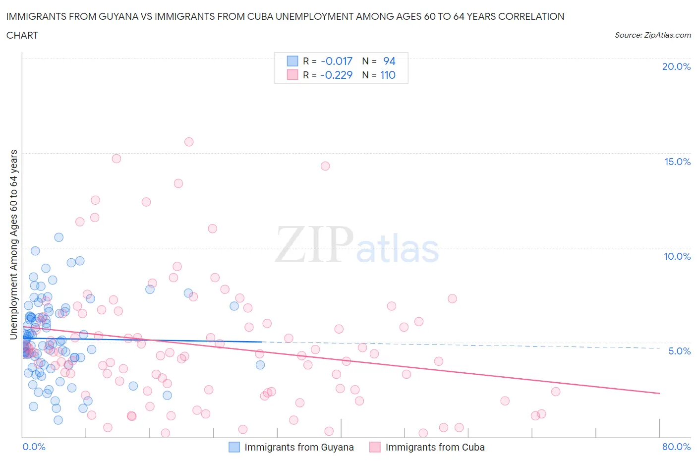 Immigrants from Guyana vs Immigrants from Cuba Unemployment Among Ages 60 to 64 years