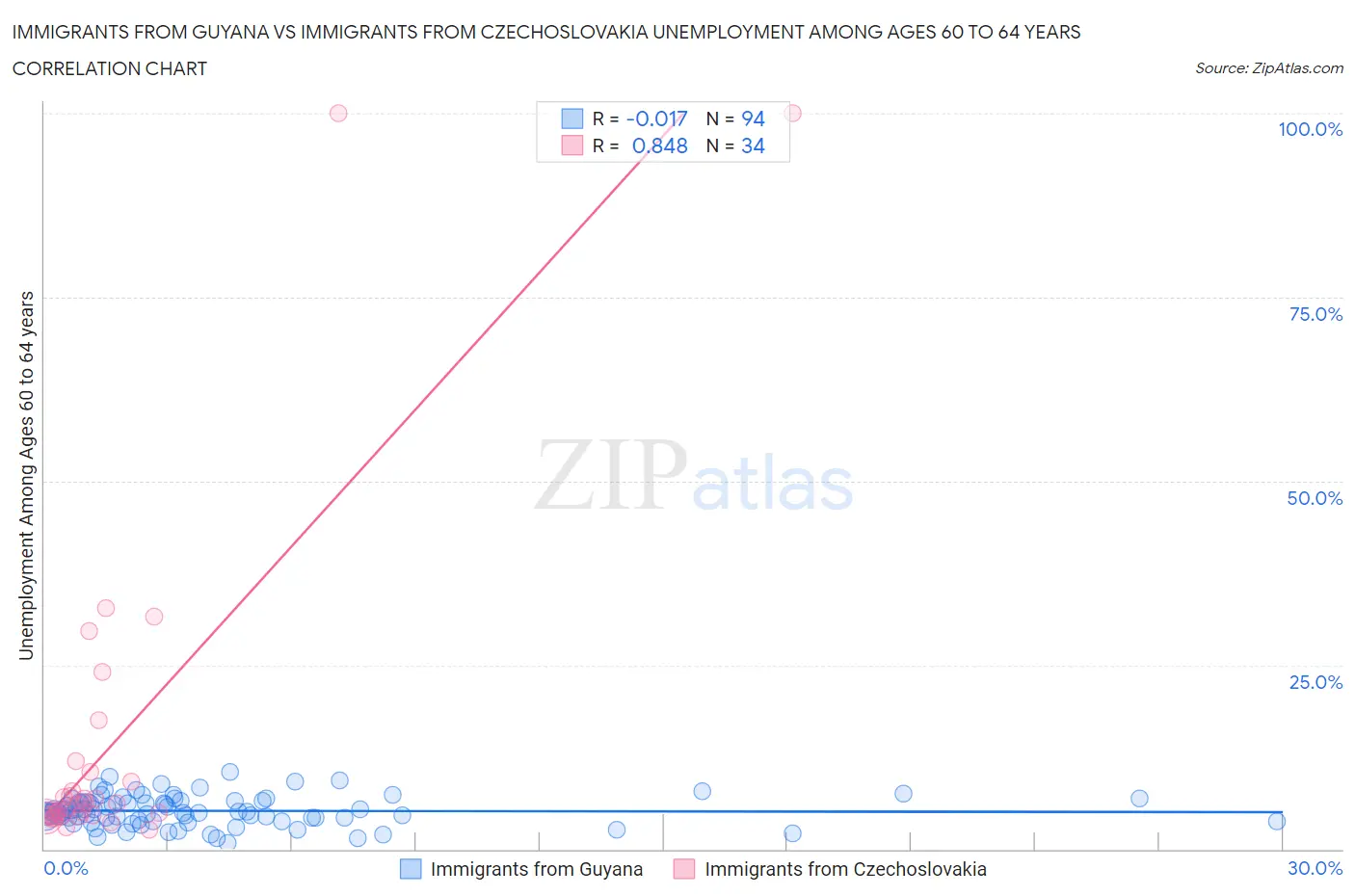 Immigrants from Guyana vs Immigrants from Czechoslovakia Unemployment Among Ages 60 to 64 years