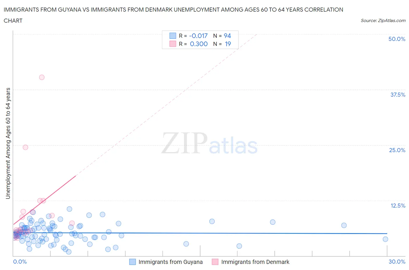Immigrants from Guyana vs Immigrants from Denmark Unemployment Among Ages 60 to 64 years