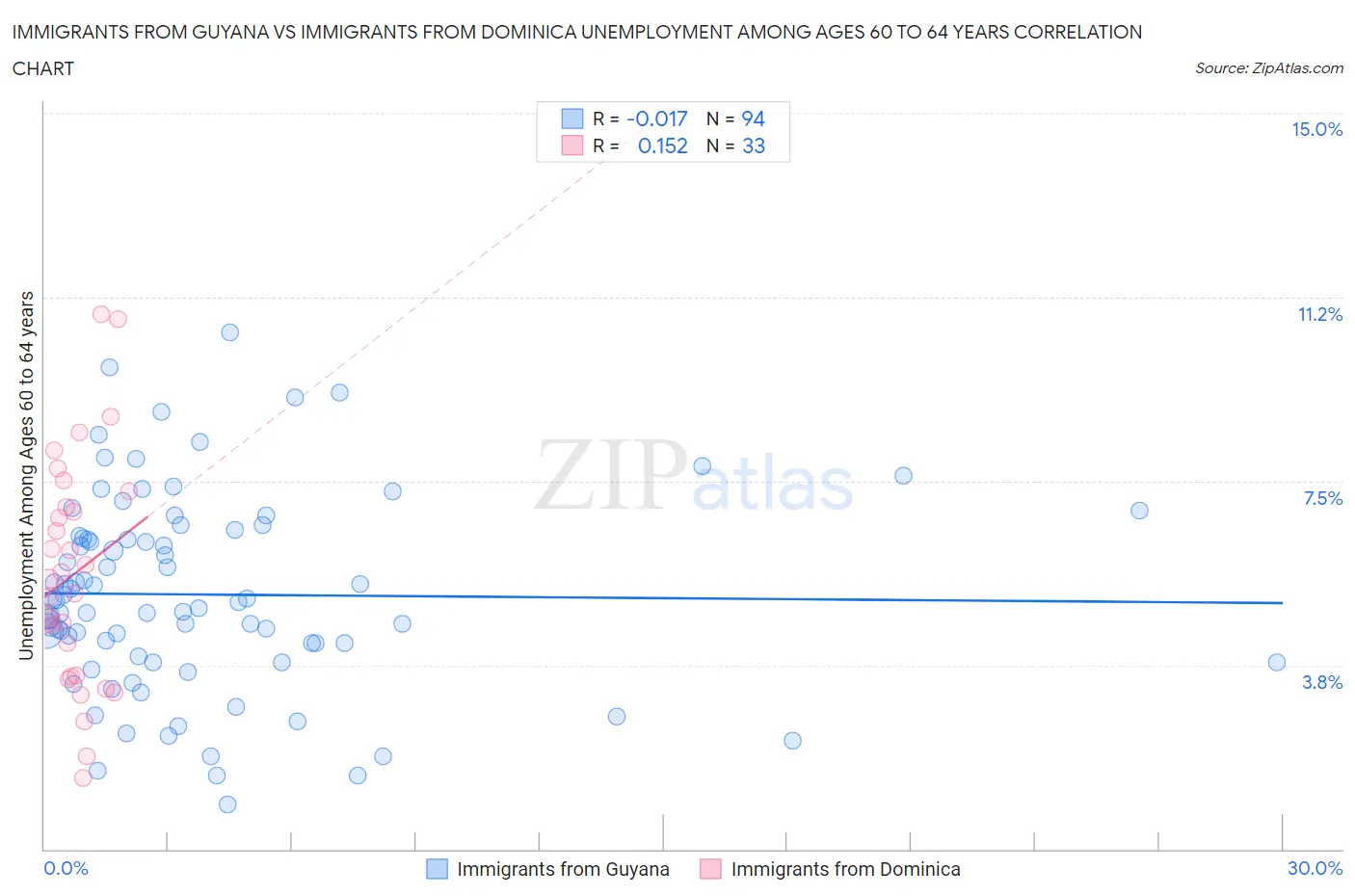 Immigrants from Guyana vs Immigrants from Dominica Unemployment Among Ages 60 to 64 years