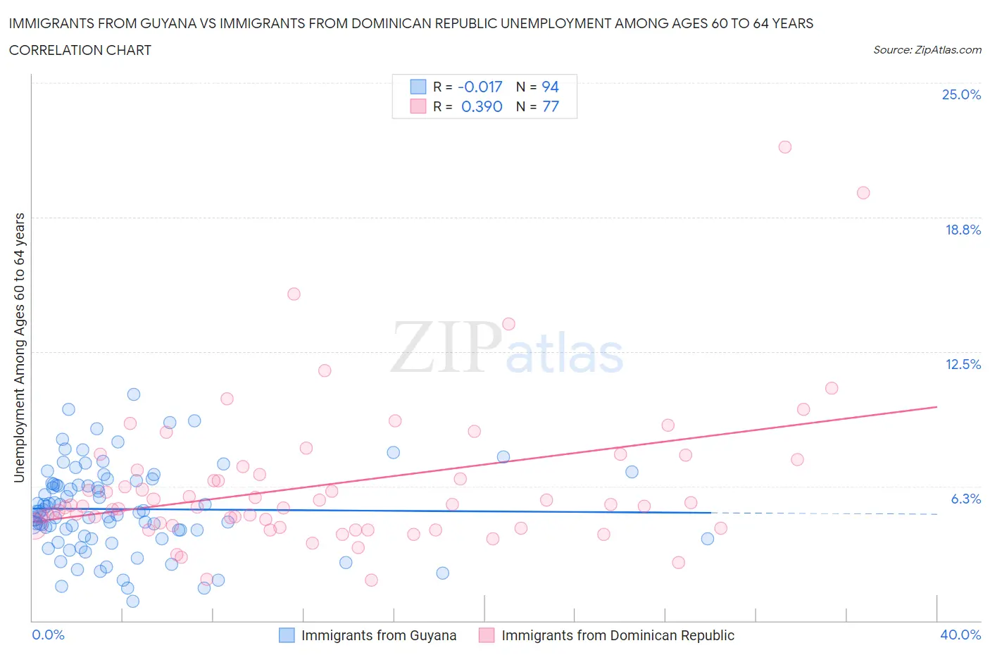 Immigrants from Guyana vs Immigrants from Dominican Republic Unemployment Among Ages 60 to 64 years