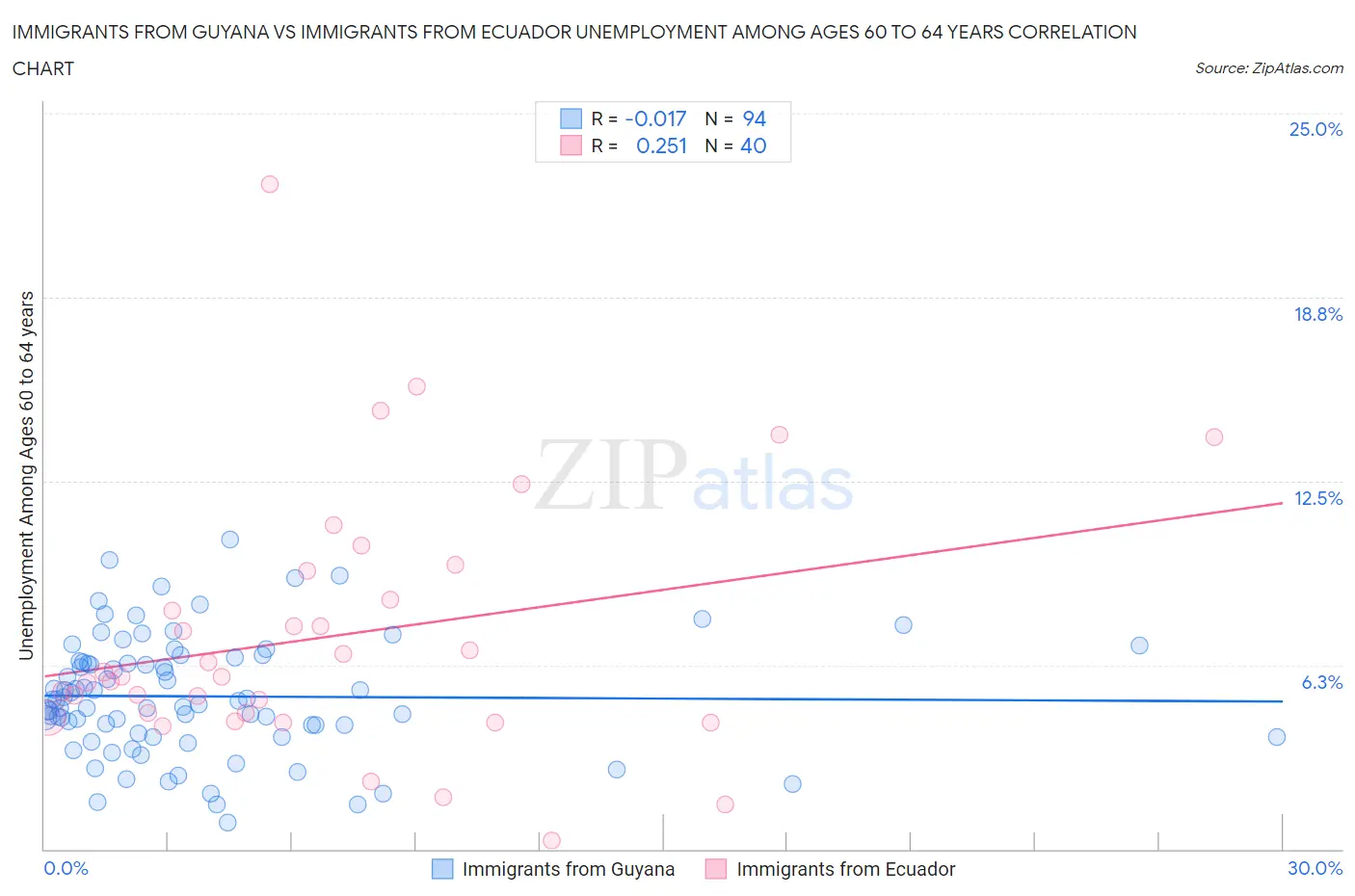 Immigrants from Guyana vs Immigrants from Ecuador Unemployment Among Ages 60 to 64 years