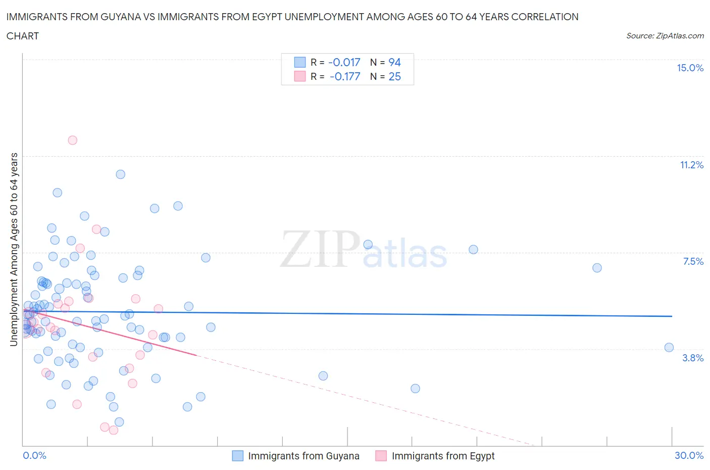 Immigrants from Guyana vs Immigrants from Egypt Unemployment Among Ages 60 to 64 years