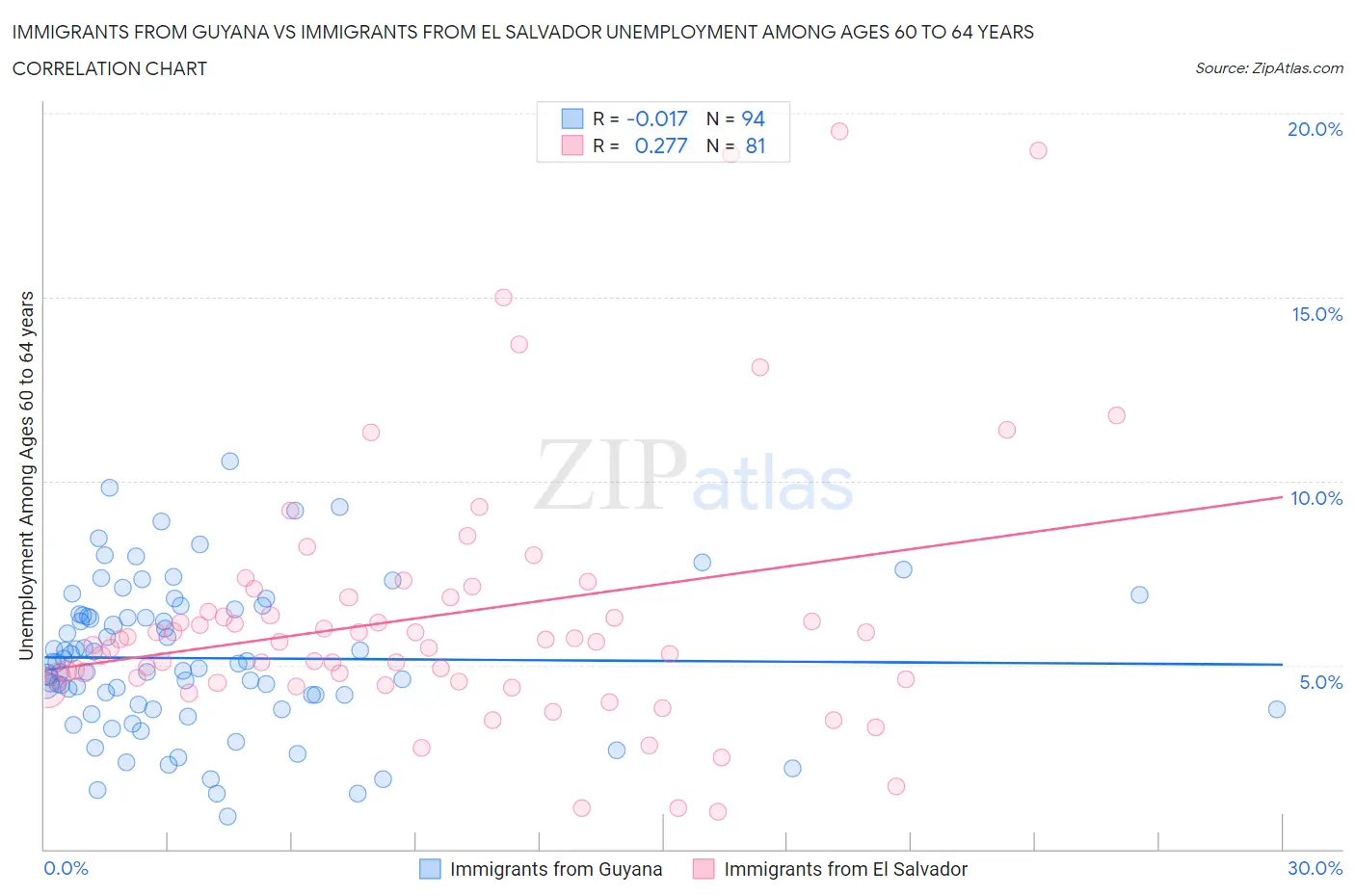 Immigrants from Guyana vs Immigrants from El Salvador Unemployment Among Ages 60 to 64 years