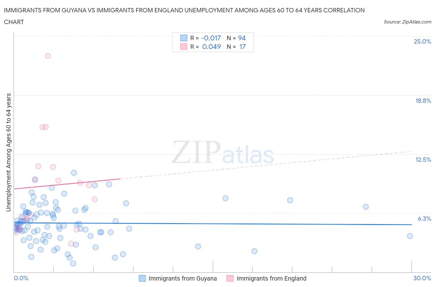 Immigrants from Guyana vs Immigrants from England Unemployment Among Ages 60 to 64 years